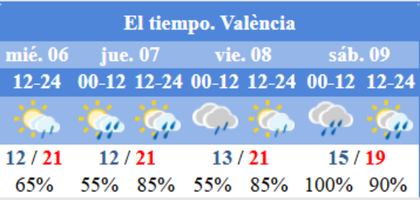 Guided tour in Valencia when the weather is fine
